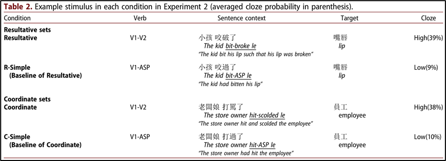 需要多少時間才夠大腦「預測」語言呢？──從漢語複合動詞談起