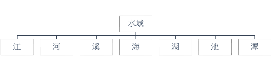 從詞彙的聚合關係看語言與分類