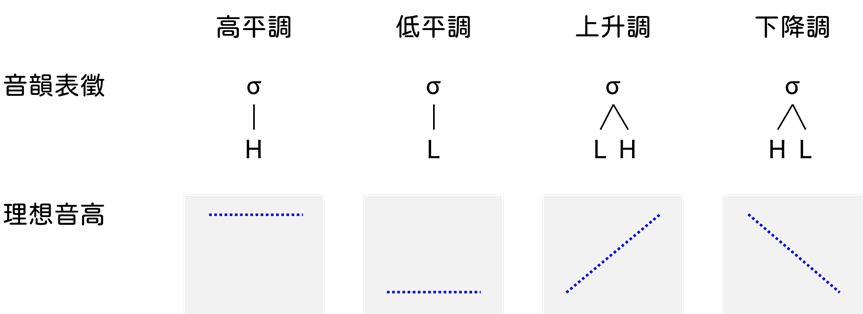 布農語的句尾邊界調：跨方言的比較
